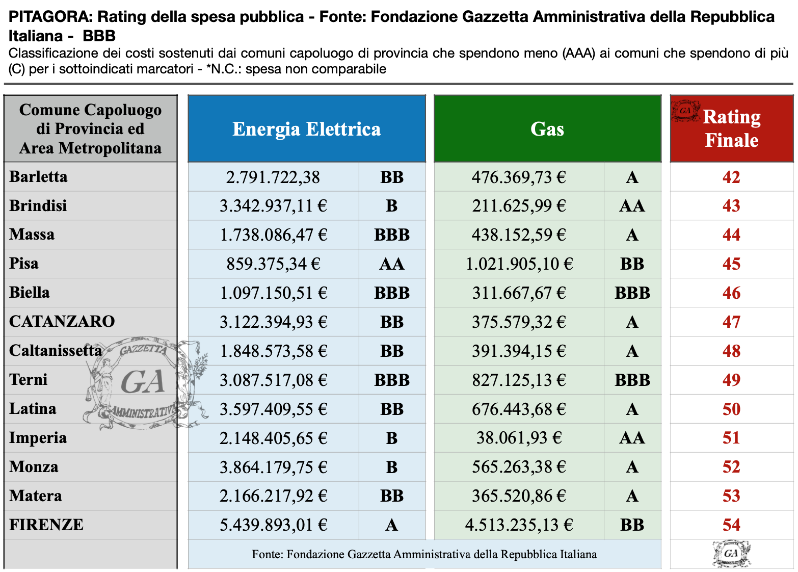 Lista Capoluoghi Rating BBB